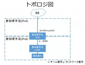 問題08 トポロジ図