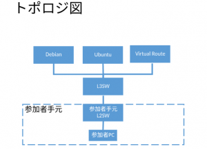 問題10 トポロジ図